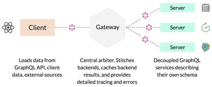 GraphQL architecture diagram